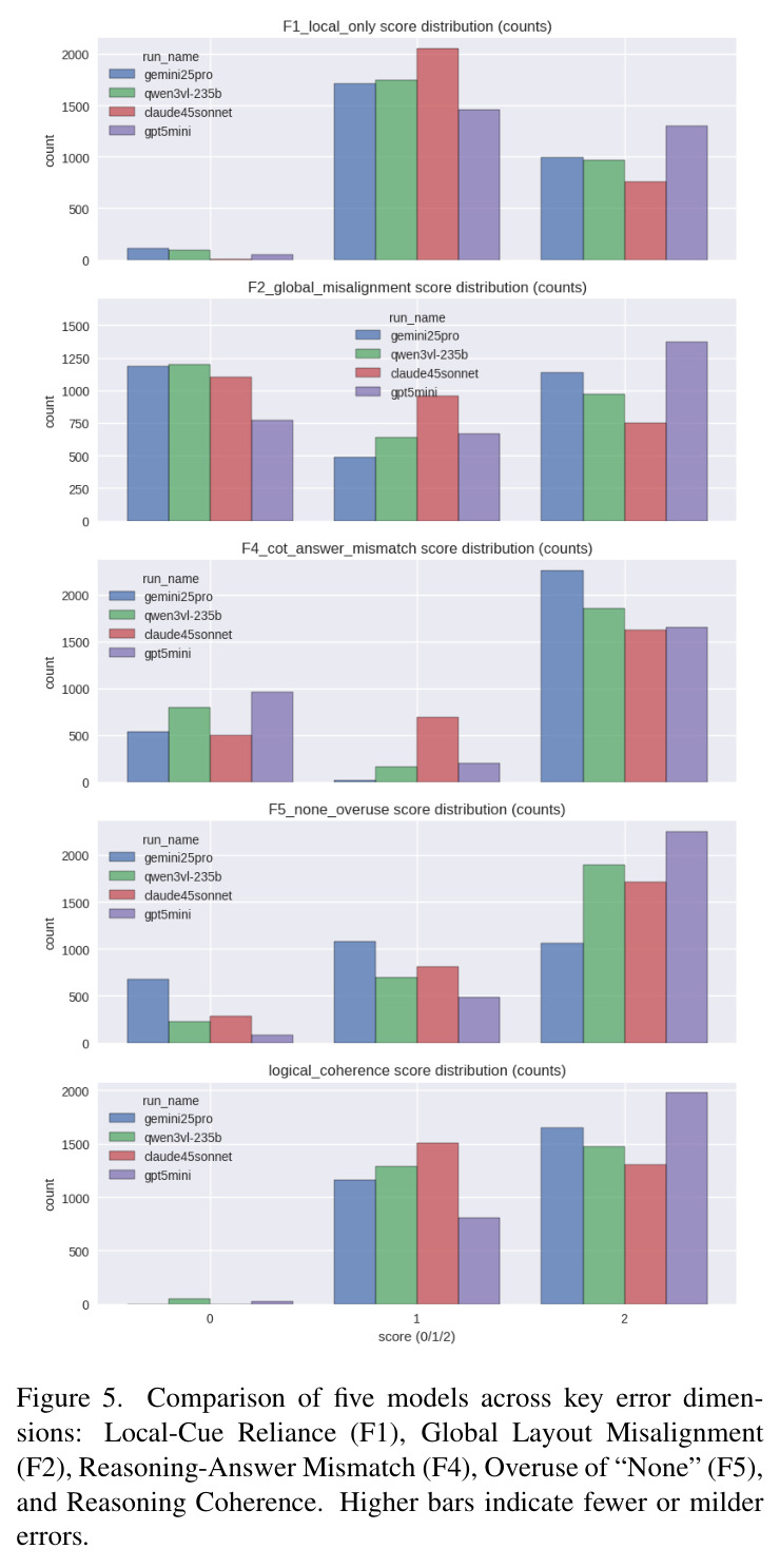 Comparison of five models across key error dimensions.