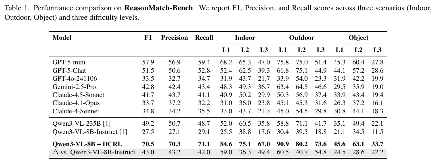 Performance comparison on ReasonMatch-Bench.
