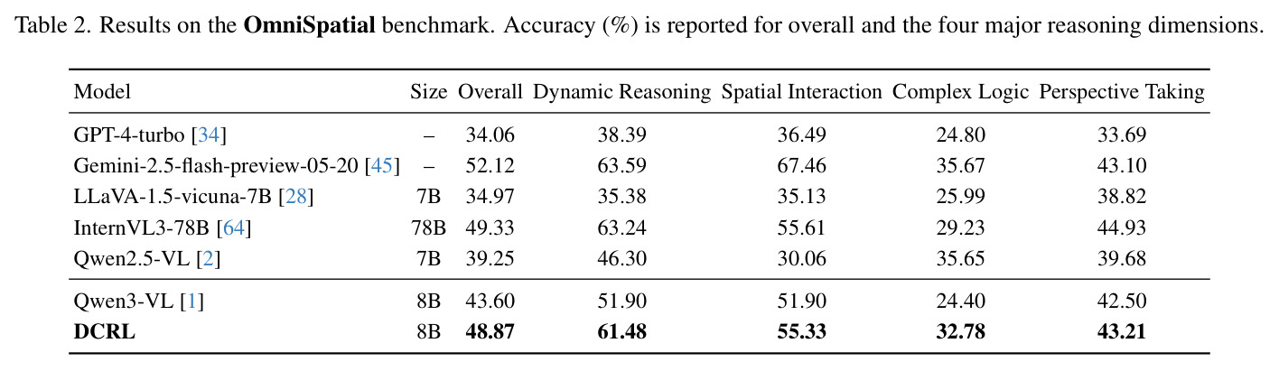 Human study on a 90-sample high-divergence subset.