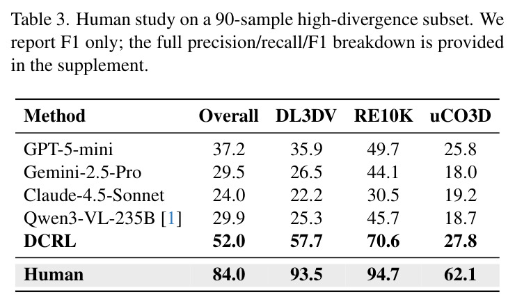 Performance of RL and SFT training objectives.