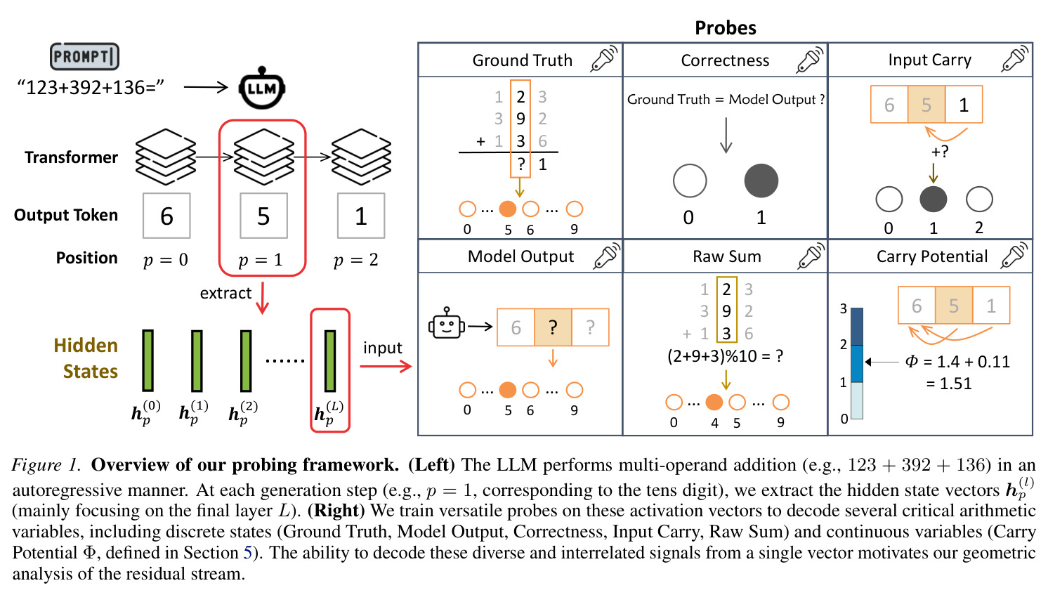 Overview of our probing framework