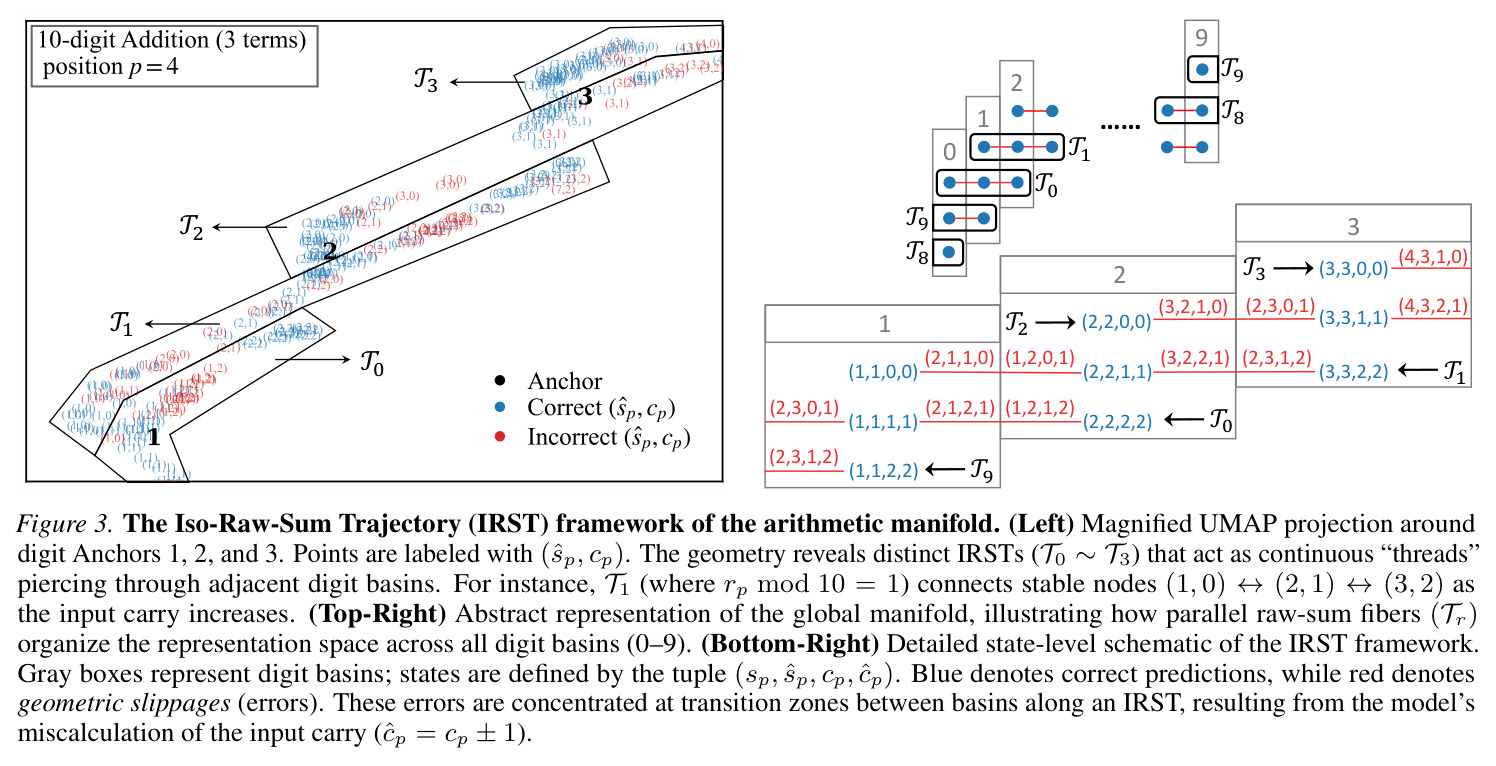 The Iso-Raw-Sum Trajectory (IRST) framework of the arithmetic manifold