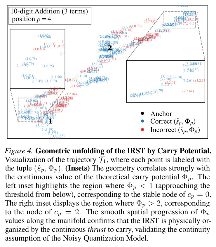 Geometric unfolding of the IRST by Carry Potential