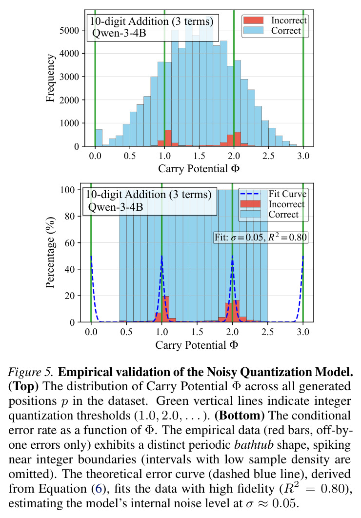 Empirical validation of the Noisy Quantization Model