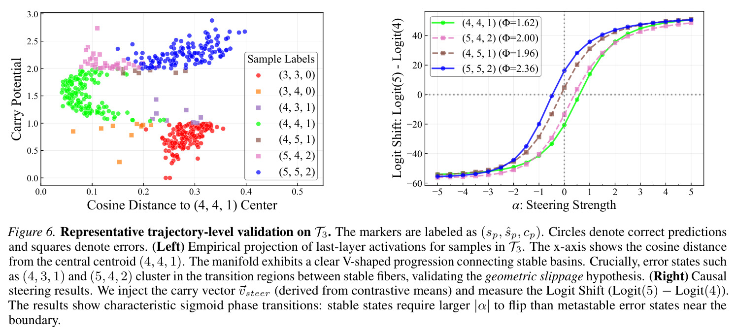 Representative trajectory-level validation on T3