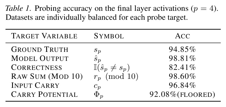 Probing accuracy on the final layer activations (p = 4)