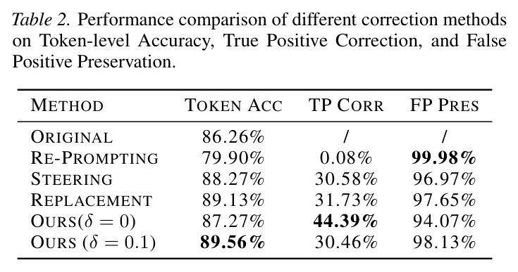 Performance comparison of different correction methods