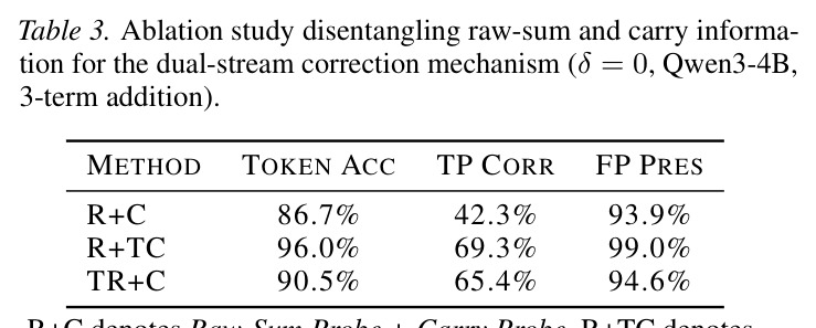 Ablation study disentangling raw-sum and carry information
