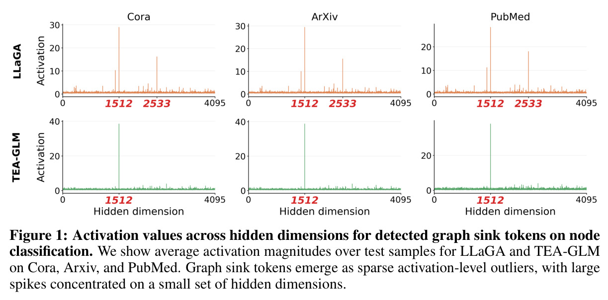 Activation values across hidden dimensions for detected graph sink tokens on node classification. We show average activation magnitudes over test samples for LLaGA and TEA-GLM on Cora, Arxiv, and PubMed. Graph sink tokens emerge as sparse activation-level outliers, with large spikes concentrated on a small set of hidden dimensions.