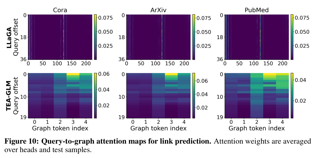 Query-to-graph attention maps for link prediction. Attention weights are averaged over heads and test samples.