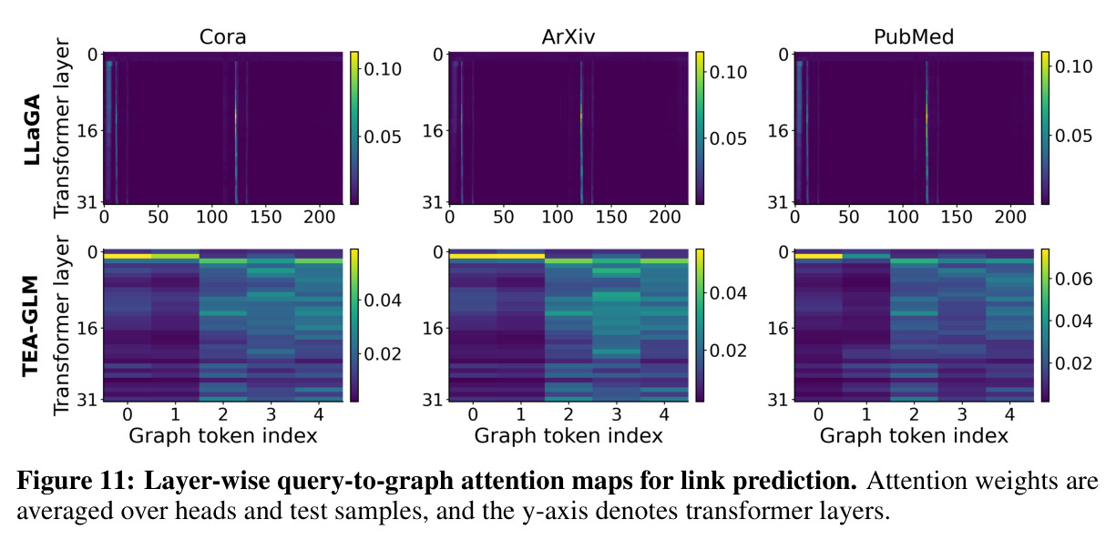 Layer-wise query-to-graph attention maps for link prediction. Attention weights are averaged over heads and test samples, and the y-axis denotes transformer layers.