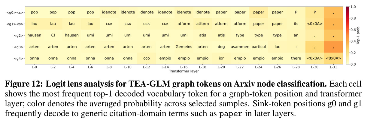 Logit lens analysis for TEA-GLM graph tokens on Arxiv node classification. Each cell shows the most frequent top-1 decoded vocabulary token for a graph-token position and transformer layer; color denotes the averaged probability across selected samples. Sink-token positions g0 and g1 frequently decode to generic citation-domain terms such as paper in later layers.