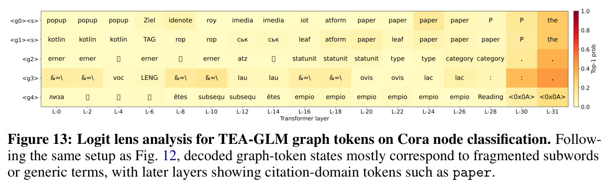 Logit lens analysis for TEA-GLM graph tokens on Cora node classification. Following the same setup as Fig. 12, decoded graph-token states mostly correspond to fragmented subwords or generic terms, with later layers showing citation-domain tokens such as paper.