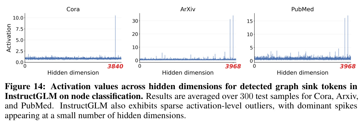 Activation values across hidden dimensions for detected graph sink tokens in InstructGLM on node classification. Results are averaged over 300 test samples for Cora, Arxiv, and PubMed. InstructGLM also exhibits sparse activation-level outliers, with dominant spikes appearing at a small number of hidden dimensions.