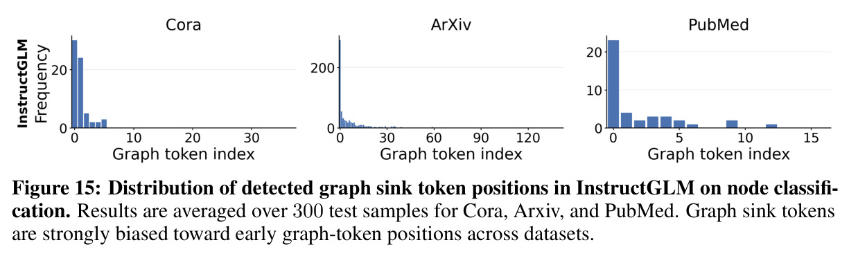Distribution of detected graph sink token positions in InstructGLM on node classification. Results are averaged over 300 test samples for Cora, Arxiv, and PubMed. Graph sink tokens are strongly biased toward early graph-token positions across datasets.