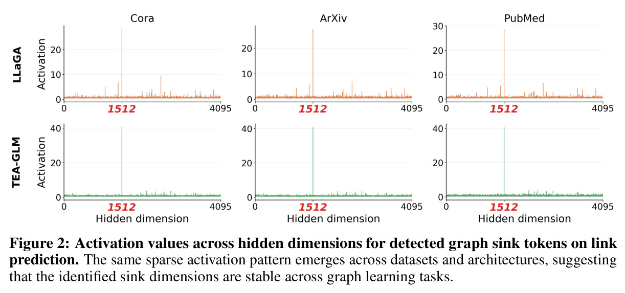 Activation values across hidden dimensions for detected graph sink tokens on link prediction. The same sparse activation pattern emerges across datasets and architectures, suggesting that the identified sink dimensions are stable across graph learning tasks.