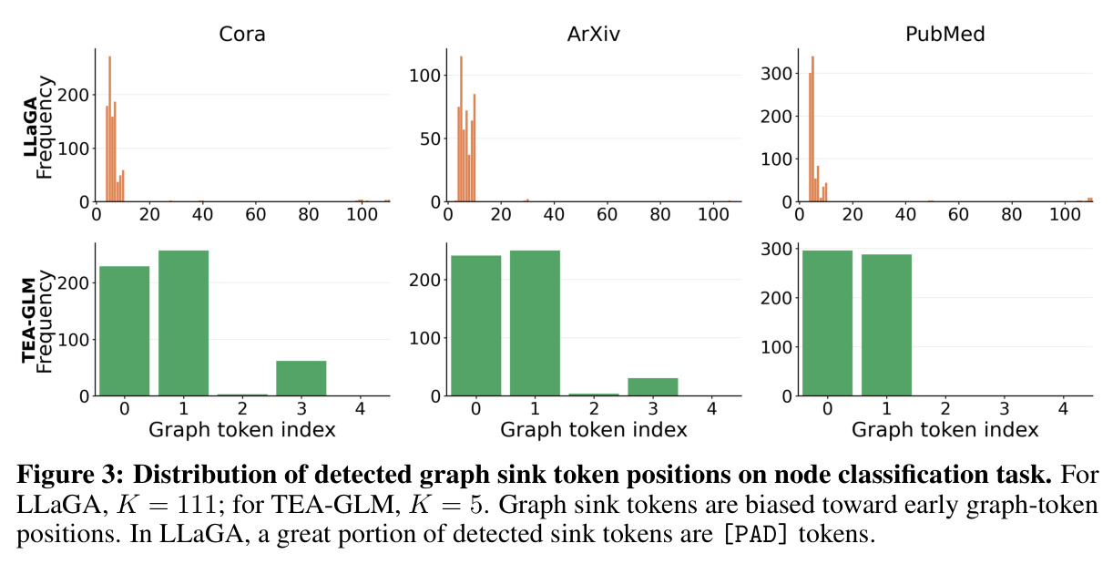 Distribution of detected graph sink token positions on node classification task. For LLaGA, K = 111; for TEA-GLM, K = 5. Graph sink tokens are biased toward early graph-token positions. In LLaGA, a great portion of detected sink tokens are [PAD] tokens.