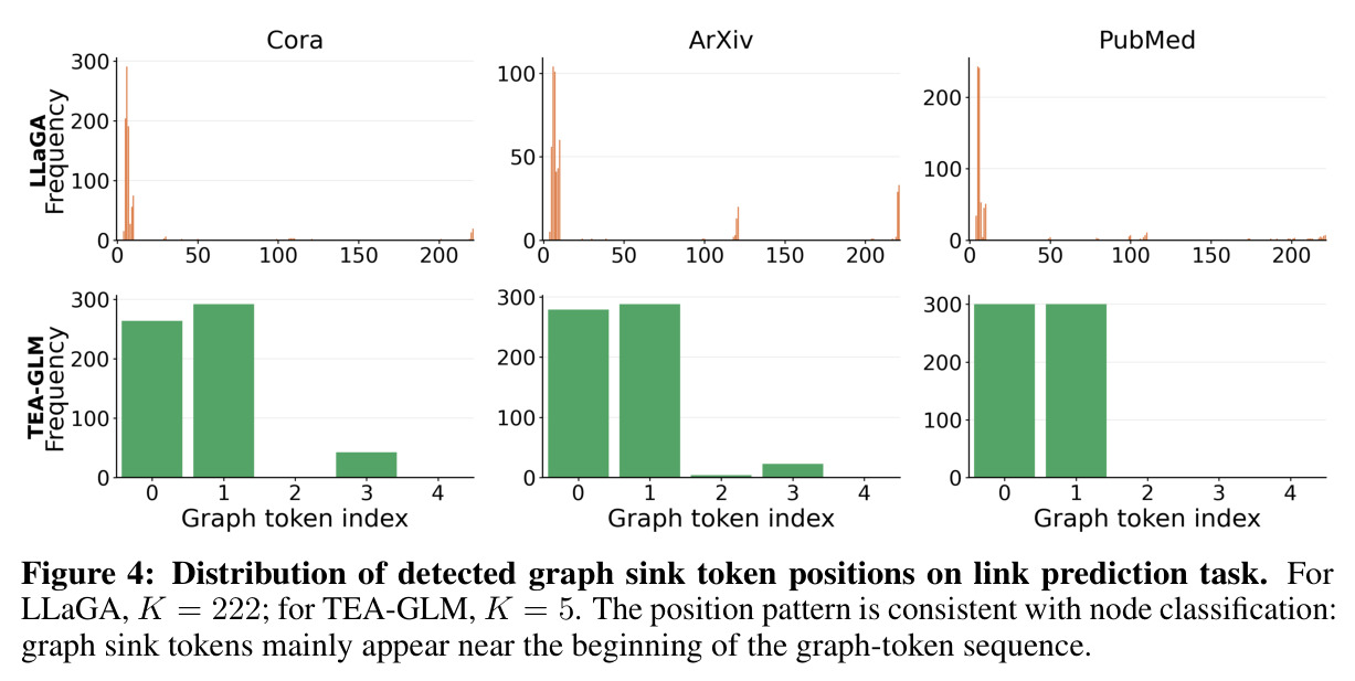 Distribution of detected graph sink token positions on link prediction task. For LLaGA, K = 222; for TEA-GLM, K = 5. The position pattern is consistent with node classification: graph sink tokens mainly appear near the beginning of the graph-token sequence.