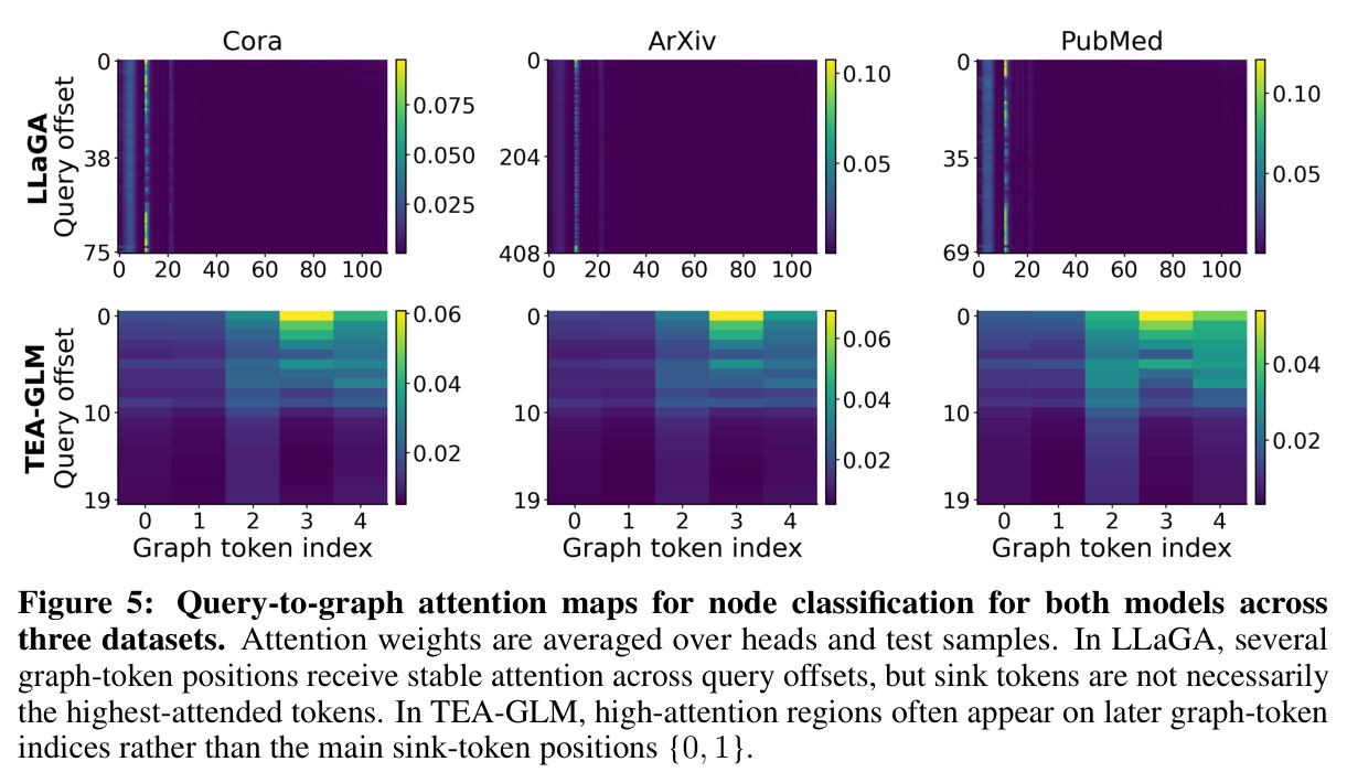Query-to-graph attention maps for node classification for both models across three datasets. Attention weights are averaged over heads and test samples. In LLaGA, several graph-token positions receive stable attention across query offsets, but sink tokens are not necessarily the highest-attended tokens. In TEA-GLM, high-attention regions often appear on later graph-token indices rather than the main sink-token positions {0, 1}.