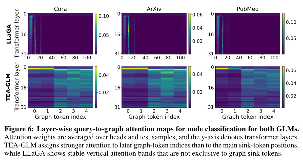 Layer-wise query-to-graph attention maps for node classification for both GLMs. Attention weights are averaged over heads and test samples, and the y-axis denotes transformer layers. TEA-GLM assigns stronger attention to later graph-token indices than to the main sink-token positions, while LLaGA shows stable vertical attention bands that are not exclusive to graph sink tokens.