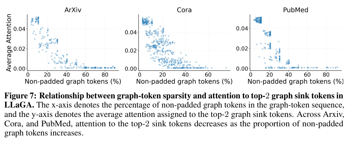Relationship between graph-token sparsity and attention to top-2 graph sink tokens in LLaGA. The x-axis denotes the percentage of non-padded graph tokens in the graph-token sequence, and the y-axis denotes the average attention assigned to the top-2 graph sink tokens. Across Arxiv, Cora, and PubMed, attention to the top-2 sink tokens decreases as the proportion of non-padded graph tokens increases.