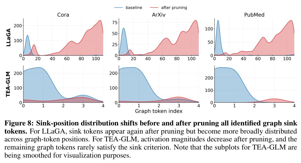Sink-position distribution shifts before and after pruning all identified graph sink tokens. For LLaGA, sink tokens appear again after pruning but become more broadly distributed across graph-token positions. For TEA-GLM, activation magnitudes decrease after pruning, and the remaining graph tokens rarely satisfy the sink criterion. Note that the subplots for TEA-GLM are being smoothed for visualization purposes.