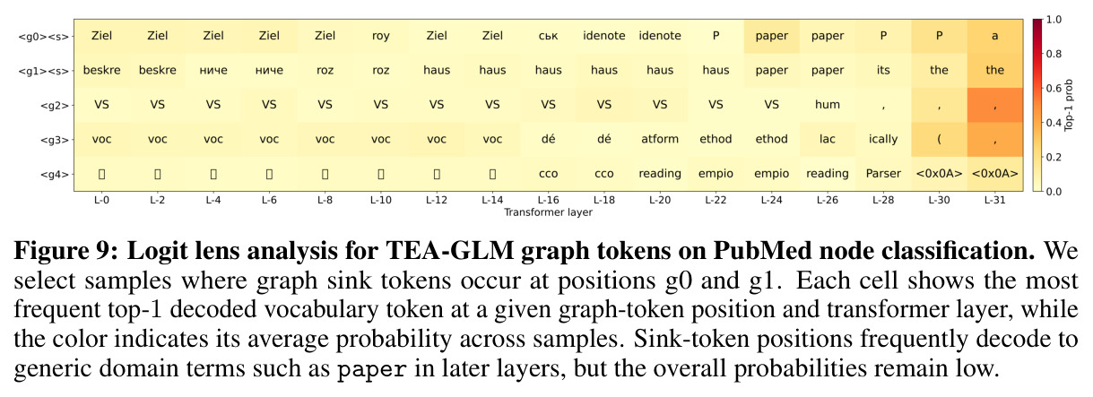Logit lens analysis for TEA-GLM graph tokens on PubMed node classification. We select samples where graph sink tokens occur at positions g0 and g1. Each cell shows the most frequent top-1 decoded vocabulary token at a given graph-token position and transformer layer, while the color indicates its average probability across samples. Sink-token positions frequently decode to generic domain terms such as paper in later layers, but the overall probabilities remain low.