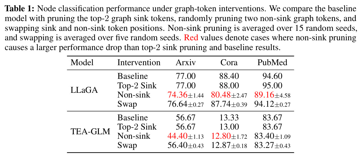 Node classification performance under graph-token interventions. We compare the baseline model with pruning the top-2 graph sink tokens, randomly pruning two non-sink graph tokens, and swapping sink and non-sink token positions. Non-sink pruning is averaged over 15 random seeds, and swapping is averaged over five random seeds. Red values denote cases where non-sink pruning causes a larger performance drop than top-2 sink pruning and baseline results.