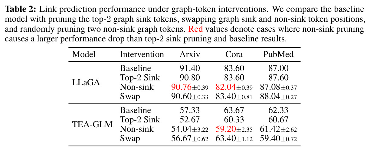 Link prediction performance under graph-token interventions. We compare the baseline model with pruning the top-2 graph sink tokens, swapping graph sink and non-sink token positions, and randomly pruning two non-sink graph tokens. Red values denote cases where non-sink pruning causes a larger performance drop than top-2 sink pruning and baseline results.