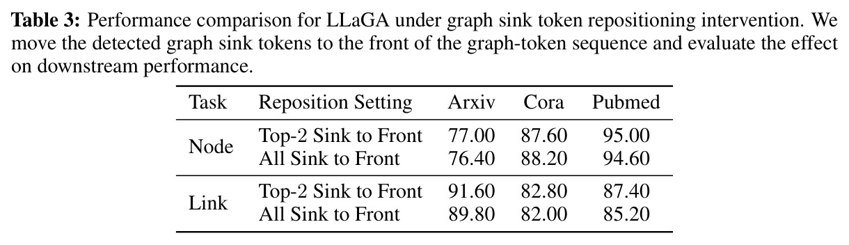 Performance comparison for LLaGA under graph sink token repositioning intervention. We move the detected graph sink tokens to the front of the graph-token sequence and evaluate the effect on downstream performance.
