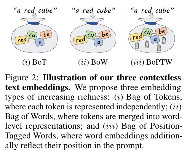 Illustration of our three contextless text embeddings.