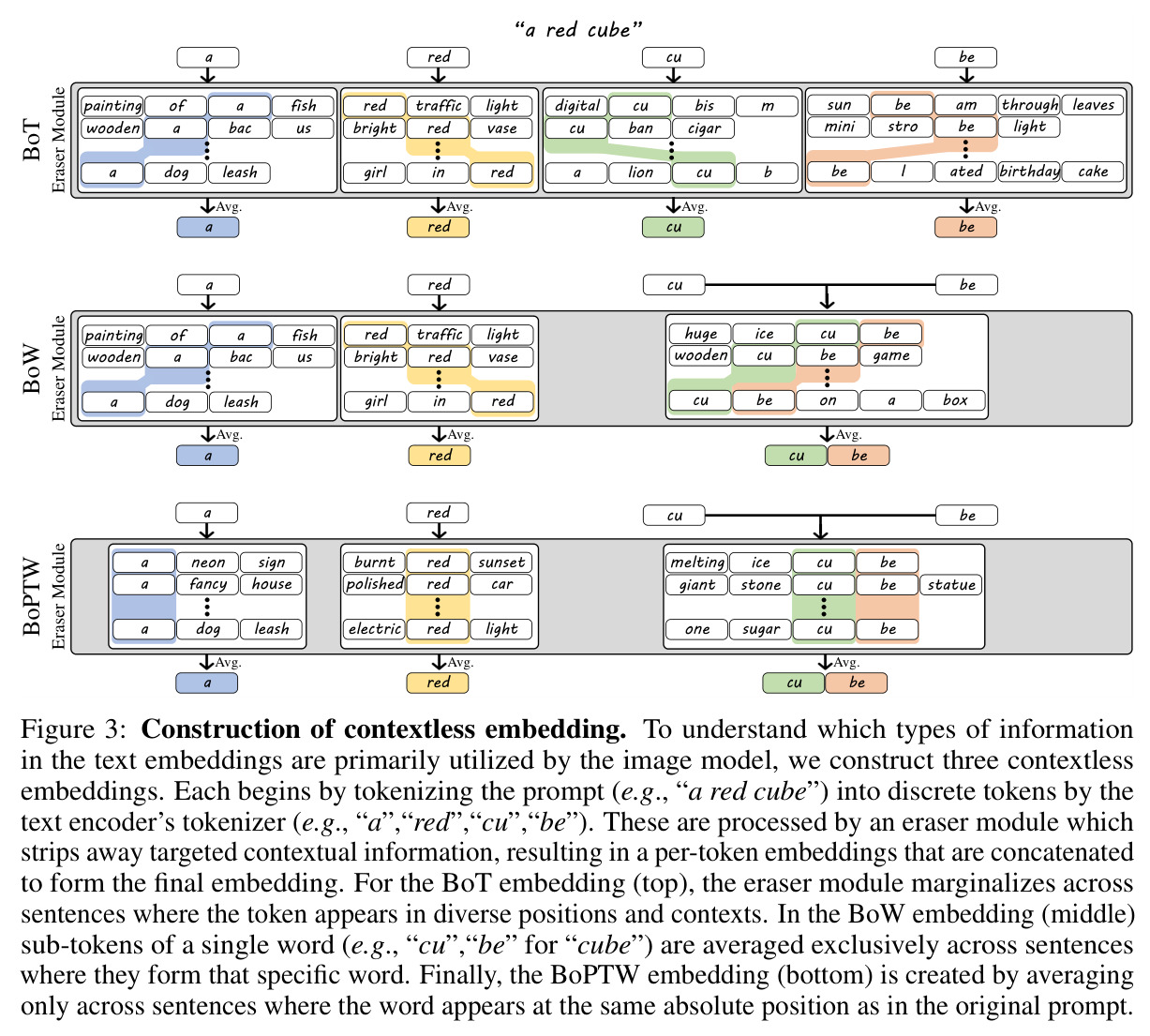 Construction of contextless embedding.