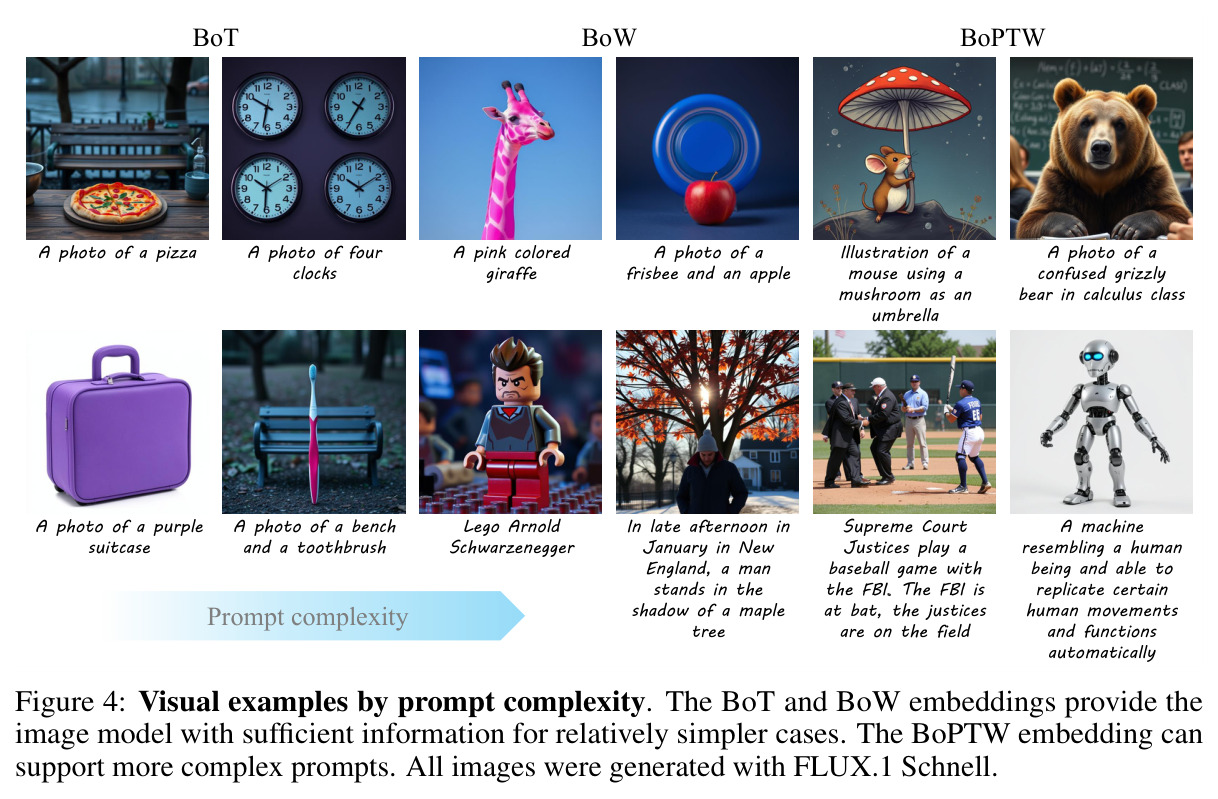 Visual examples by prompt complexity.
