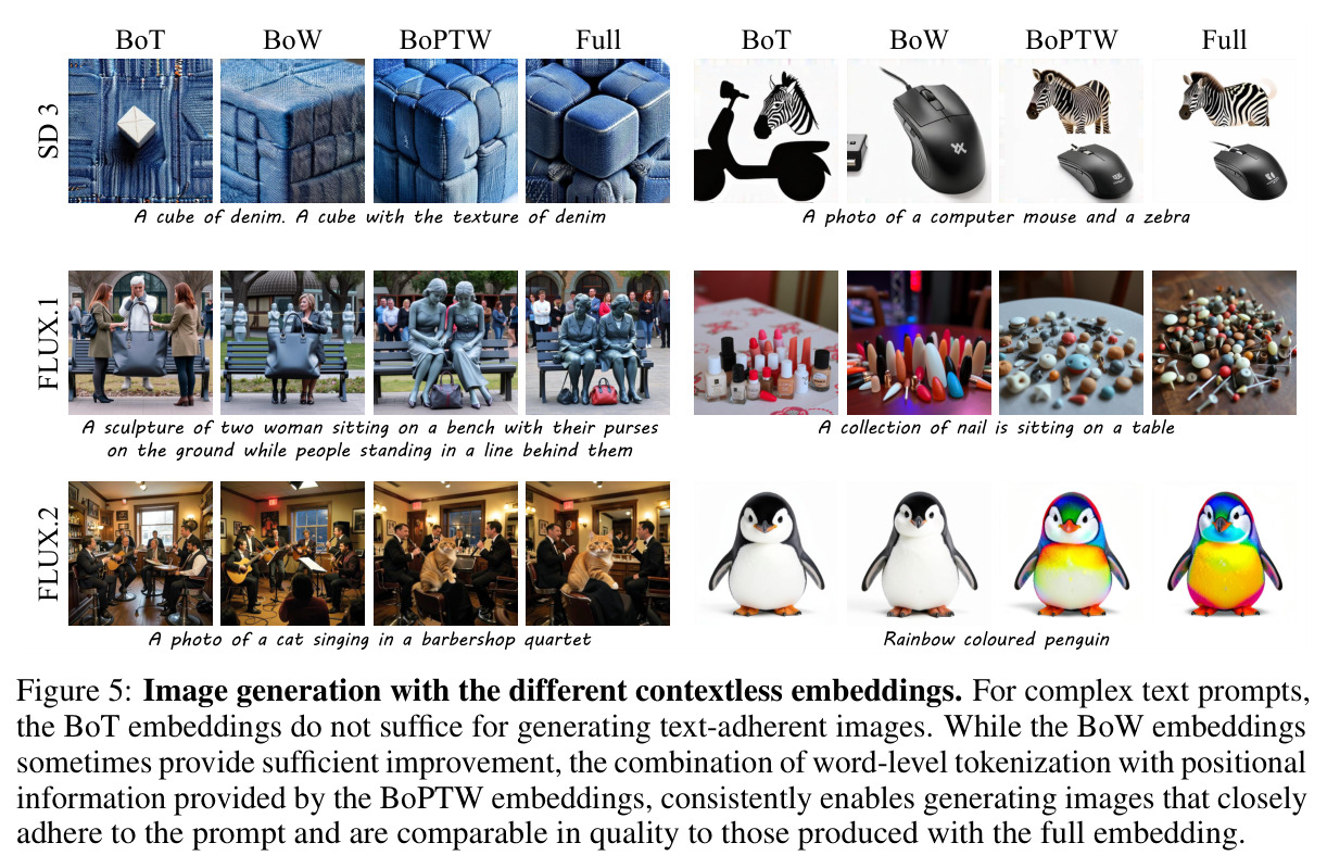 Image generation with the different contextless embeddings.