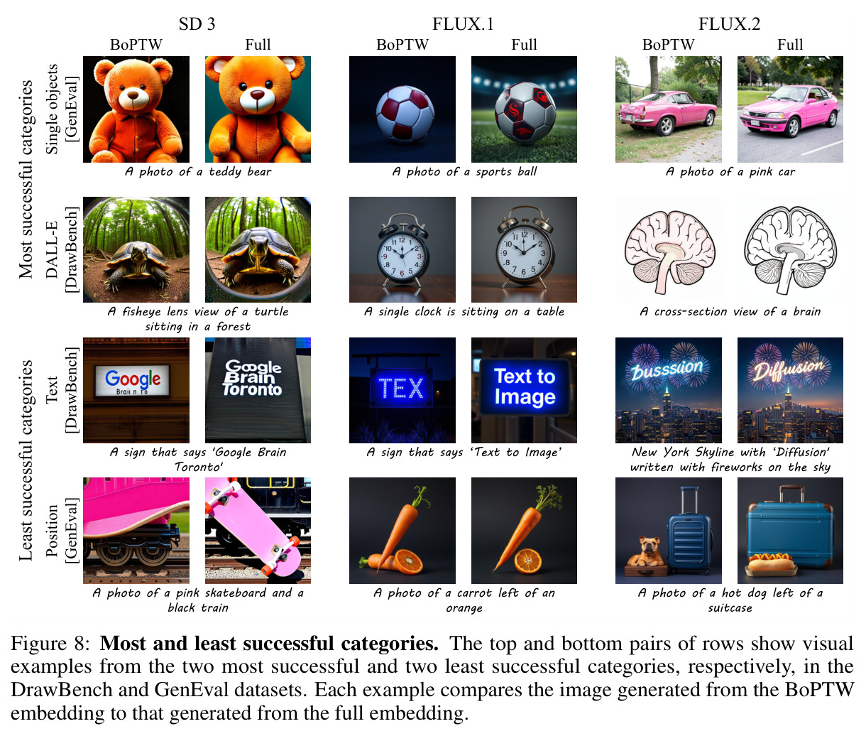 Most and least successful categories.