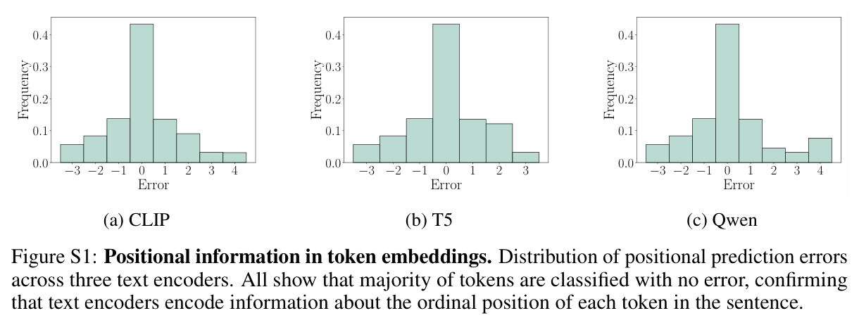 Positional information in token embeddings.