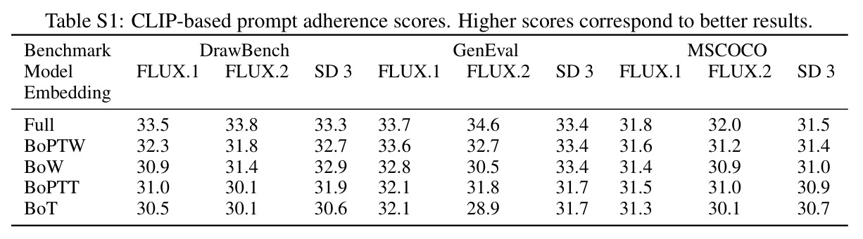 CLIP-based prompt adherence scores.