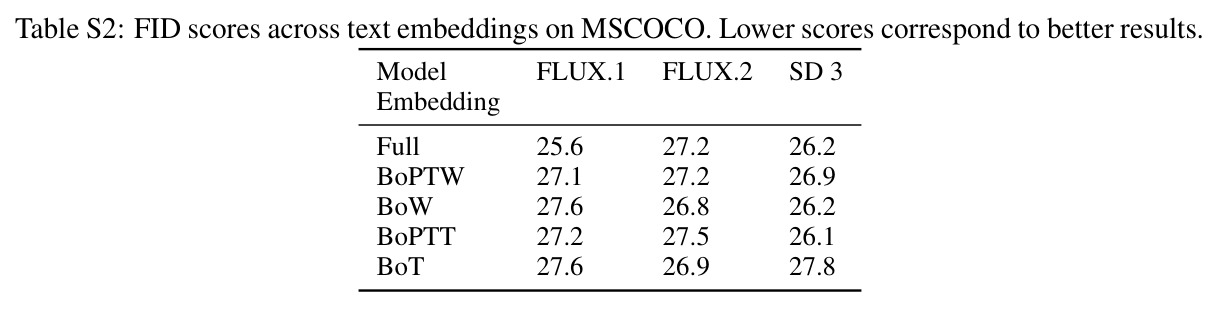FID scores across text embeddings on MSCOCO.
