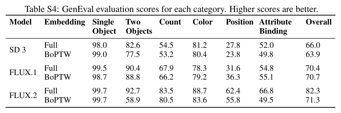 GenEval evaluation scores for each category.