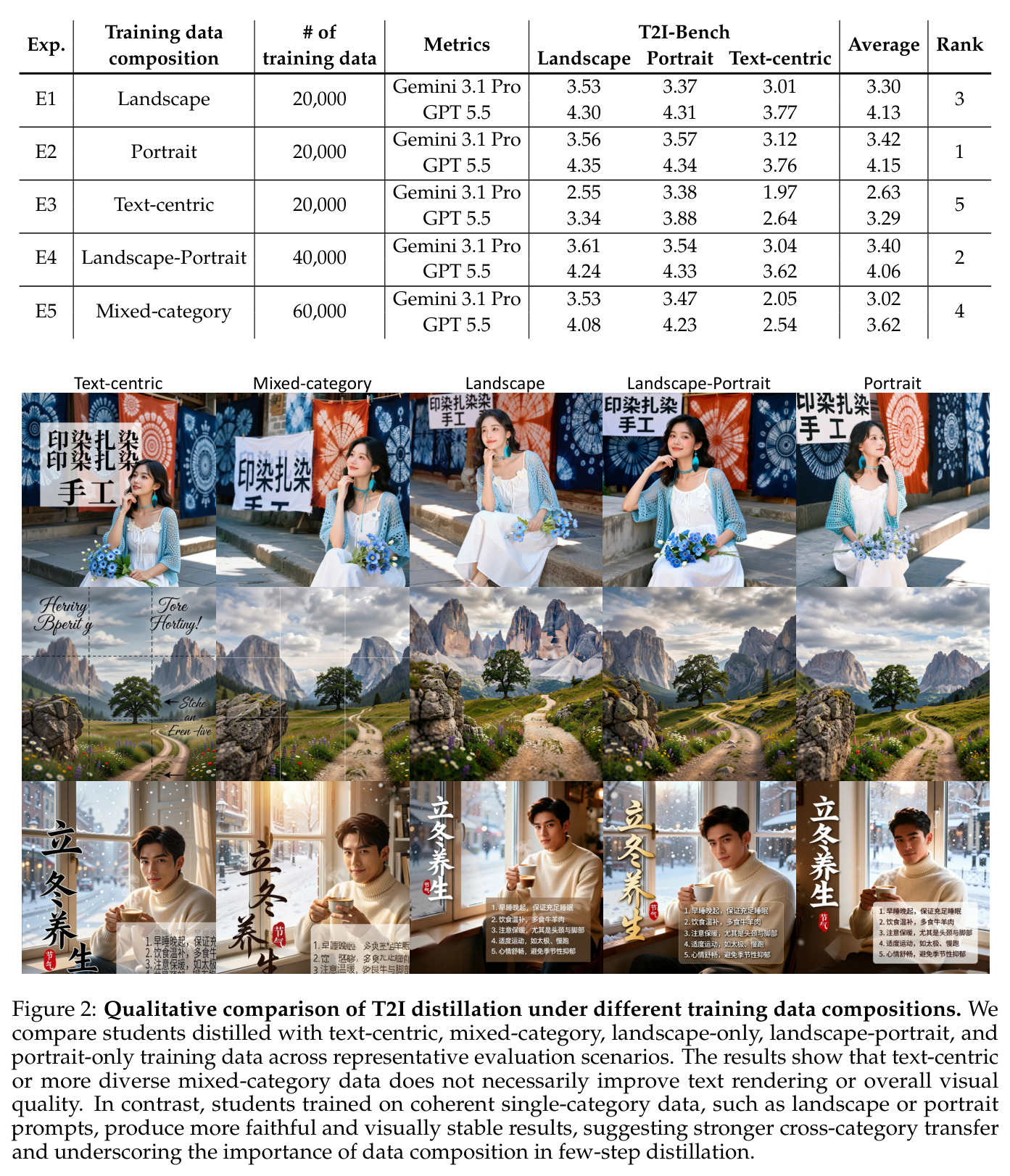 Qualitative comparison of T2I distillation under different training data compositions.