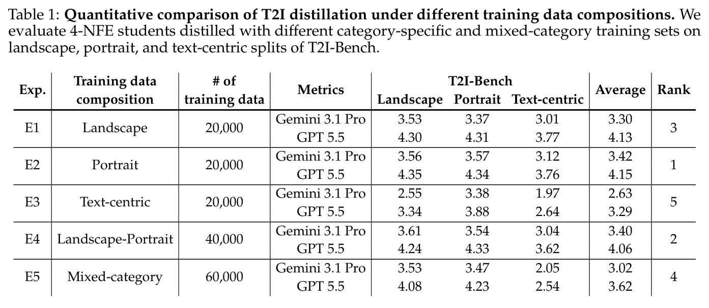 Quantitative comparison of T2I distillation under different training data compositions.