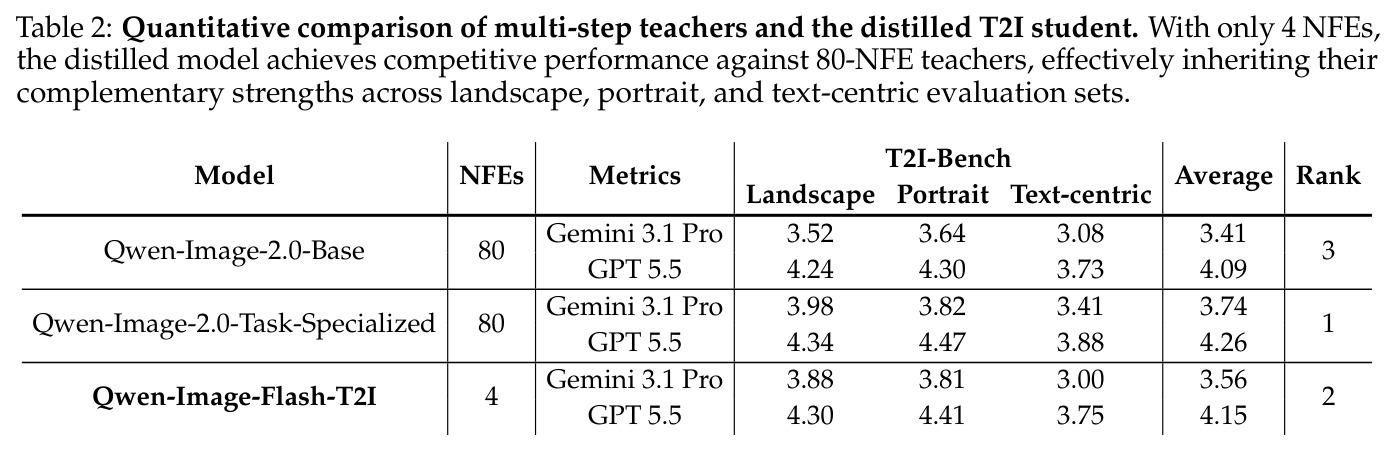 Quantitative comparison of multi-step teachers and the distilled T2I student.