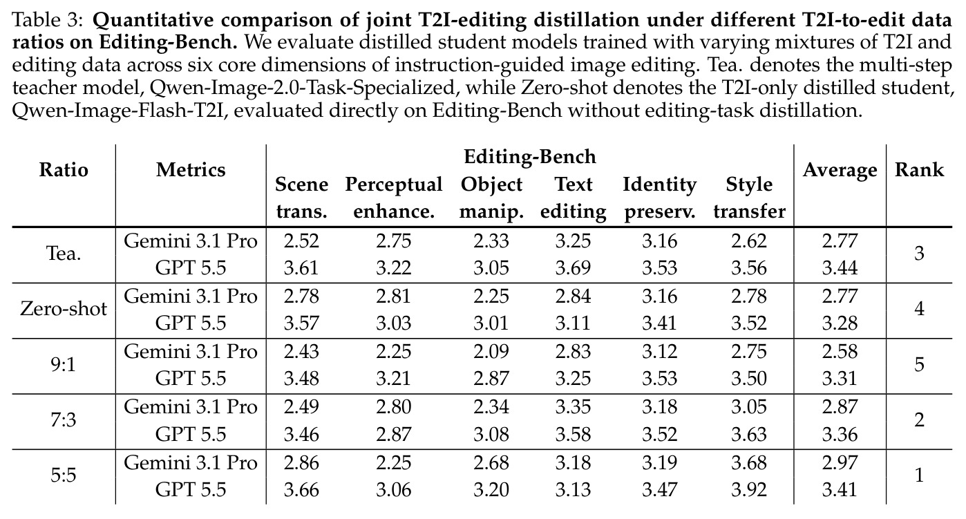 Quantitative comparison of joint T2I-editing distillation under different T2I-to-edit data ratios on Editing-Bench.