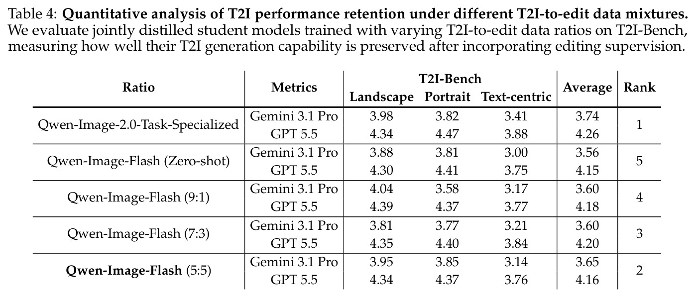 Quantitative analysis of T2I performance retention under different T2I-to-edit data mixtures.