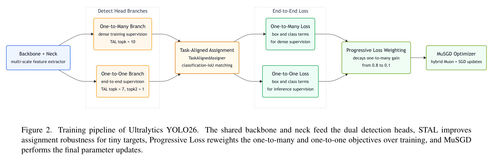 Qualitative comparison between TAL baseline and STAL