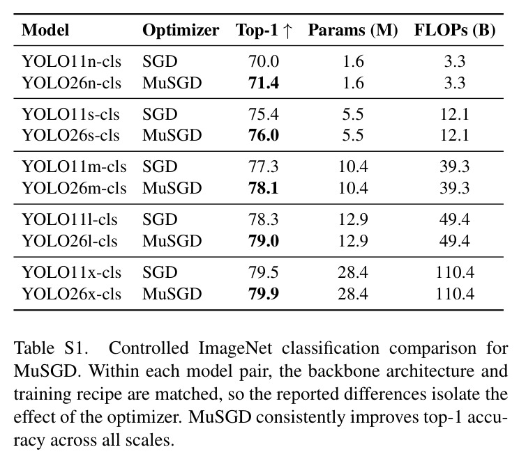 Main YOLO26 detection components and implementation names