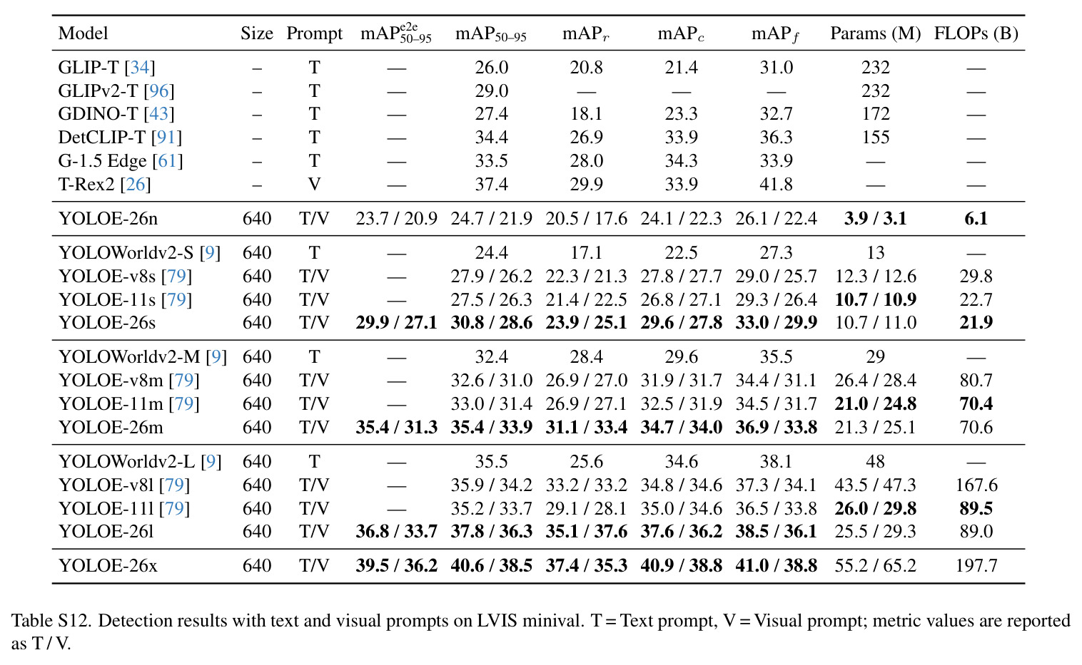 MuSGD convergence speed and accuracy on COCO from scratch