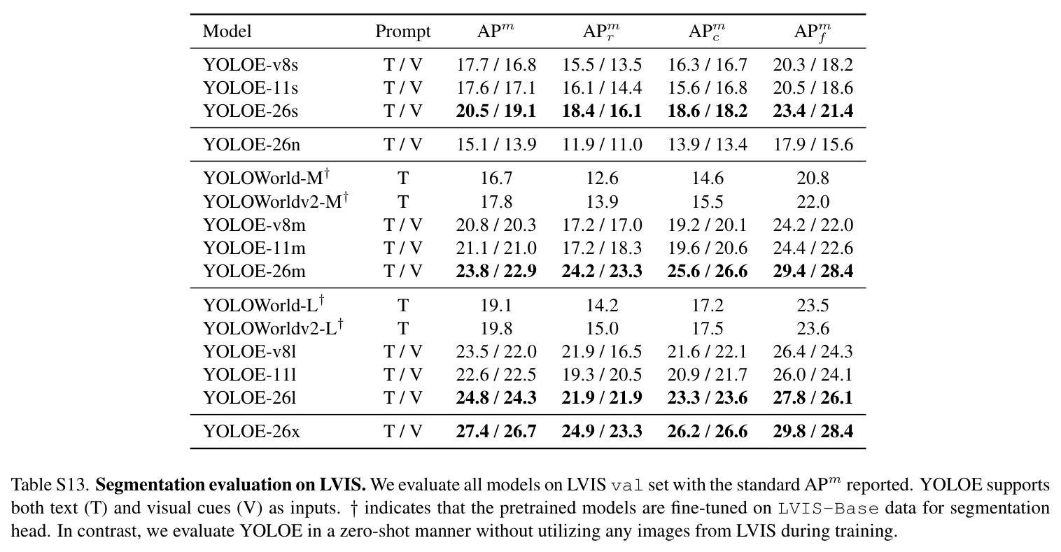 Progressive Loss schedule ablation on COCO