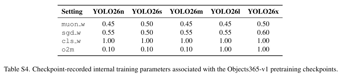 Effectiveness of segmentation module and auxiliary loss on COCO
