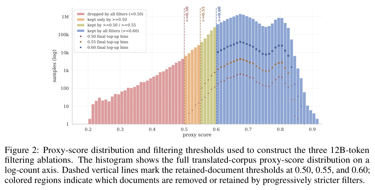 Proxy-score distribution and filtering thresholds used to construct the three 12B-token filtering ablations.